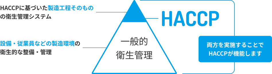 一般的衛生管理