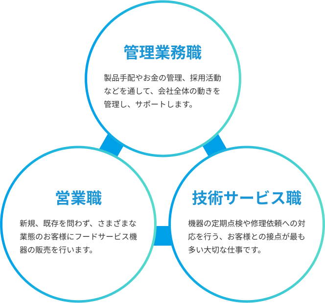 管理業務職 製品手配やお金の管理、採用活動などを通して、会社全体の動きを管理し、サポートします。/営業職 新規、既存を問わず、さまざまな業態のお客様にフードサービス機器の販売を行います。/技術サービス職 機器の定期点検や修理依頼への対応を行う、お客様との接点が最も多い大切な仕事です。
